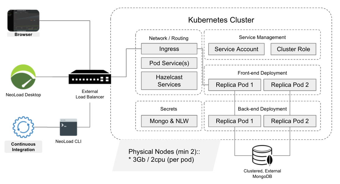 NeoLoad Kubernetes General Deployment Outcomes
